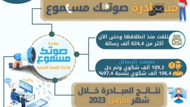ضمن مبادرة "صوتك مسموع" .. 14 ألف استغاثة تم التعامل معها خلال مارس