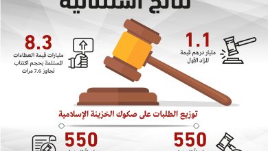 مكتوم بن محمد: الإمارات تعزز مكانتها بين أكثر الاقتصادات تنافسية في العالم