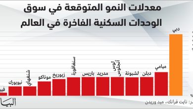 دبي أسرع أسواق العقارات الفاخرة نمواً