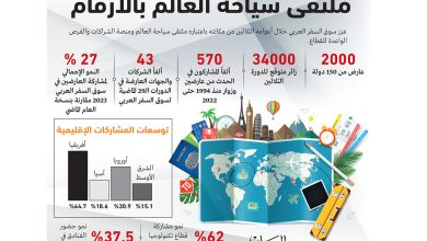 دبي تفتح فرصاً سياحية واعدة لـ 45 ألف مؤسسة