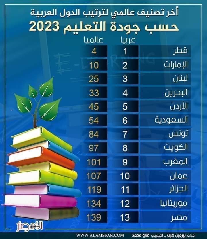14 جامعة عربية ضمن قائمة أفضل 500 جامعة على مستوى العالم
