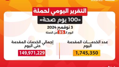 الدكتور خالد عبدالغفار: حملة «100 يوم صحة» قدمت أكثر من 149 مليون خدمة مجانية خلال 95 يوما