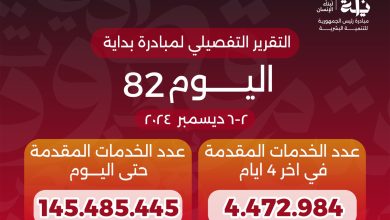 الدكتور خالد عبدالغفار يعلن وصول عدد خدمات المبادرة الرئاسية «بداية» منذ انطلاقها لـ145 مليون خدمة