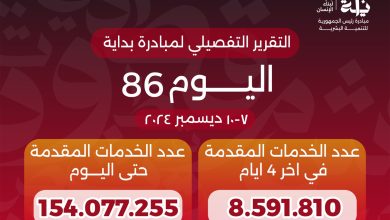 الدكتور خالد عبدالغفار يعلن وصول عدد خدمات المبادرة الرئاسية «بداية» منذ انطلاقها لأكثر من 154 مليون خدمة