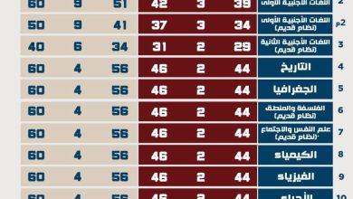 وزارة التربية والتعليم والتعليم الفني تقدم شرحا تفصيليا لعدد أسئلة كل مادة من مواد امتحانات شهادة إتمام الثانوية العامة للعام الدراسي الحالي ٢٠٢٤ / ٢٠٢٥ وتوزيع درجات كل مادة (النظام الجديد / القديم)