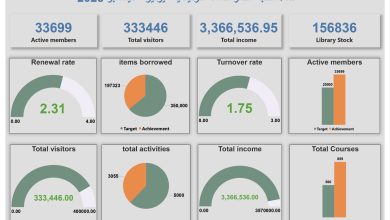 طفرة ثقافية في النصف الأول من العام المالي 2025–2026.. «مكتبة مصر العامة» تستقبل أكثر من 740 ألف زائر وتتجاوز مستهدفات العضوية
