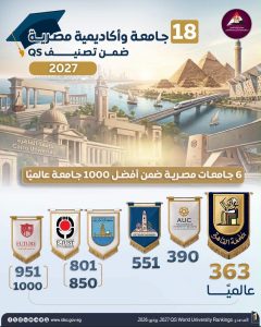 جامعة المستقبل تواصل تعزيز مكانتها العالمية ضمن تصنيف QS 2027 وتؤكد ريادتها في التعليم الجامعي
