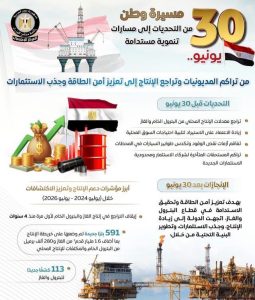 مجلس الوزراء يرصد أوضاع قطاع البترول قبل "٣٠ يونيو" وبعدها: " من تراجع إنتاج وتراكم مستحقات إلى زيادة في الاستكشافات وجذب استثمارات وتعزيز أمن الطاقة"