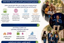 "المجلس القومي للأشخاص ذوي الإعاقة” يطلق الاستراتيجية الوطنية للتمكين ويعزز التمكين الاقتصادي والتحول الرقمي"