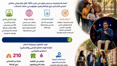 "المجلس القومي للأشخاص ذوي الإعاقة” يطلق الاستراتيجية الوطنية للتمكين ويعزز التمكين الاقتصادي والتحول الرقمي"
