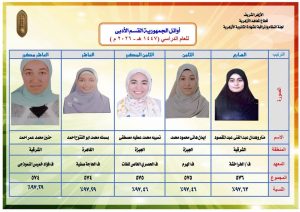 ١٠ فتيات يحصلن على المراكز العشر الأولى في الثانوية الأزهرية