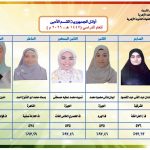 بالصور | أوائل الشهادة الثانوية الأزهرية للقسمين العلمي والأدبي للعام الدراسي 2026/2025م 3 بالصور | أوائل الشهادة الثانوية الأزهرية للقسمين العلمي والأدبي للعام الدراسي 2026/2025م