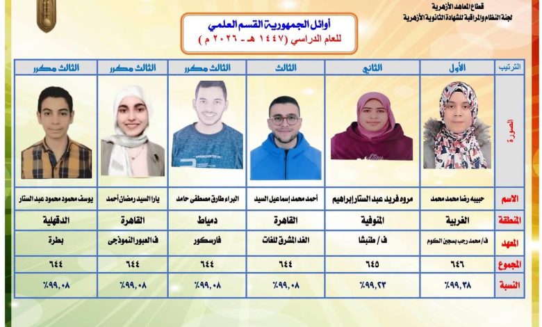 بالصور | أوائل الشهادة الثانوية الأزهرية للقسمين العلمي والأدبي للعام الدراسي 2026/2025م 1 بالصور | أوائل الشهادة الثانوية الأزهرية للقسمين العلمي والأدبي للعام الدراسي 2026/2025م