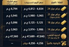 أسعار الذهب اليوم في مصر.. عيار 21 يسجل 5,980 جنيهًا واستقرار حركة السوق