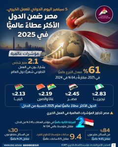 مصر تتصدر مؤشرات العطاء عالمياً بالتزامن مع اليوم الدولي للعمل الخيري